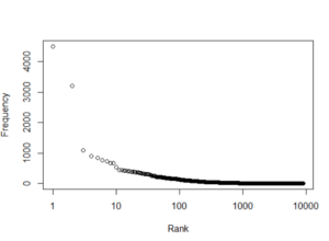 Frequncy-Rank Graph