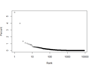 Frequncy Percent- Rank Graph