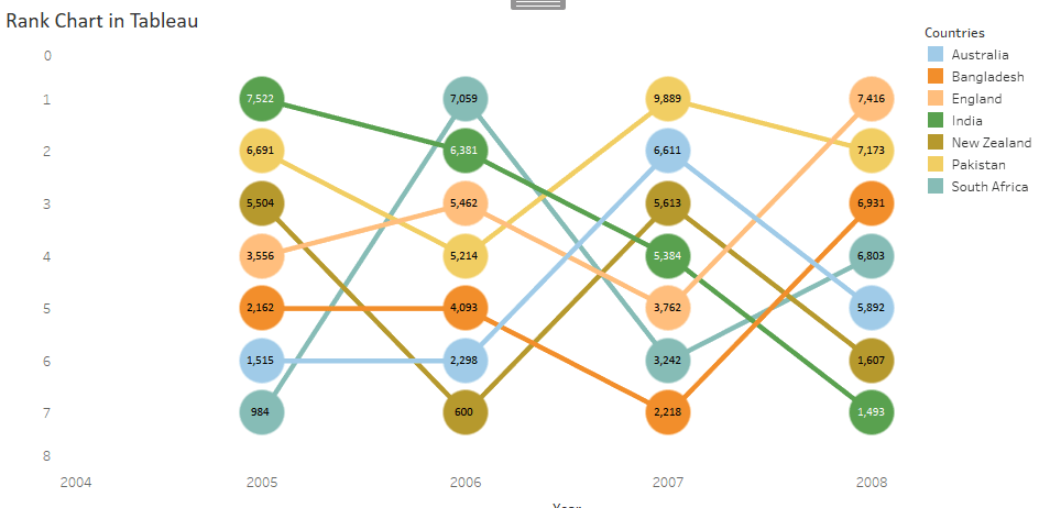 Today we’ll be learning how to create Rank chart in Tableau. 